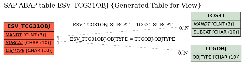 E-R Diagram for table ESV_TCG31OBJ (Generated Table for View)
