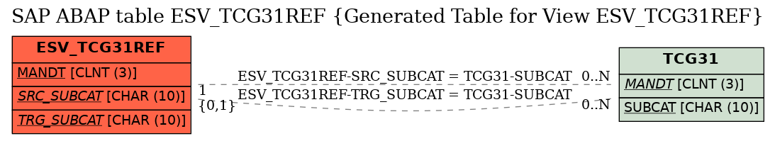 E-R Diagram for table ESV_TCG31REF (Generated Table for View ESV_TCG31REF)