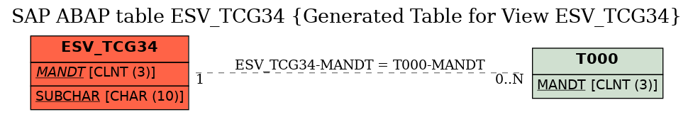 E-R Diagram for table ESV_TCG34 (Generated Table for View ESV_TCG34)