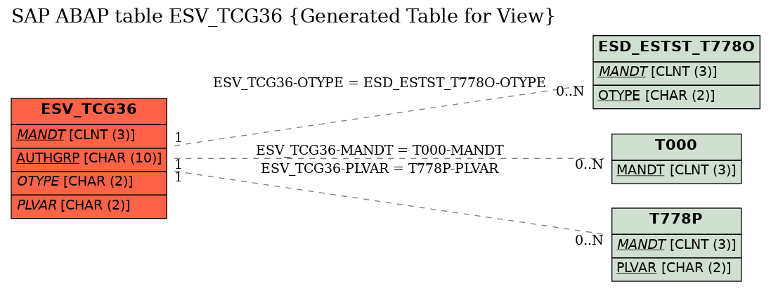 E-R Diagram for table ESV_TCG36 (Generated Table for View)