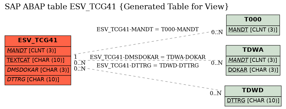 E-R Diagram for table ESV_TCG41 (Generated Table for View)