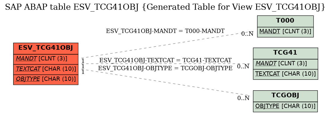 E-R Diagram for table ESV_TCG41OBJ (Generated Table for View ESV_TCG41OBJ)