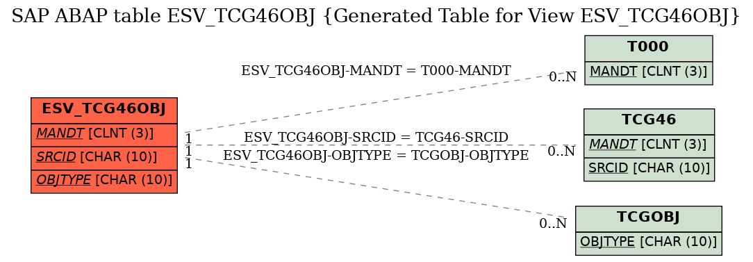 E-R Diagram for table ESV_TCG46OBJ (Generated Table for View ESV_TCG46OBJ)