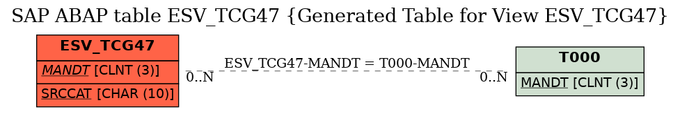 E-R Diagram for table ESV_TCG47 (Generated Table for View ESV_TCG47)