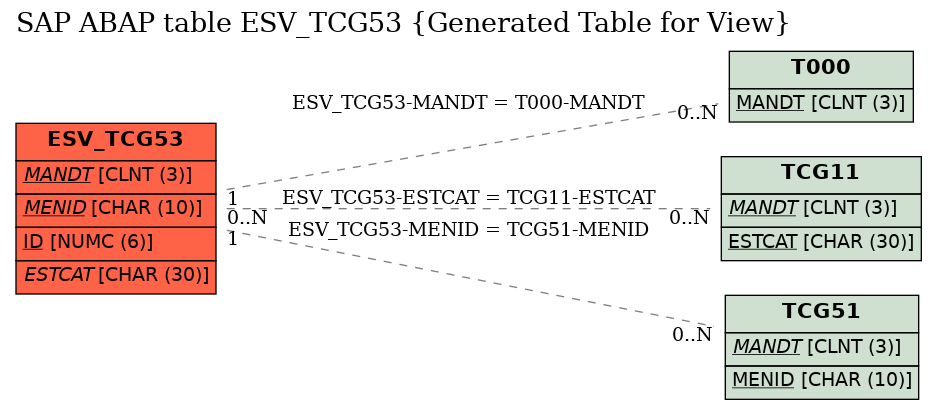 E-R Diagram for table ESV_TCG53 (Generated Table for View)