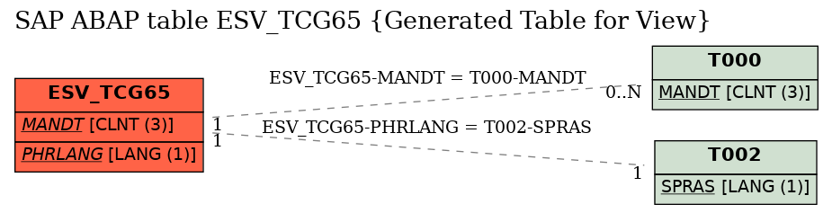 E-R Diagram for table ESV_TCG65 (Generated Table for View)