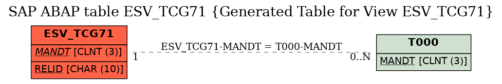 E-R Diagram for table ESV_TCG71 (Generated Table for View ESV_TCG71)