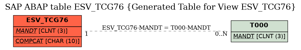 E-R Diagram for table ESV_TCG76 (Generated Table for View ESV_TCG76)