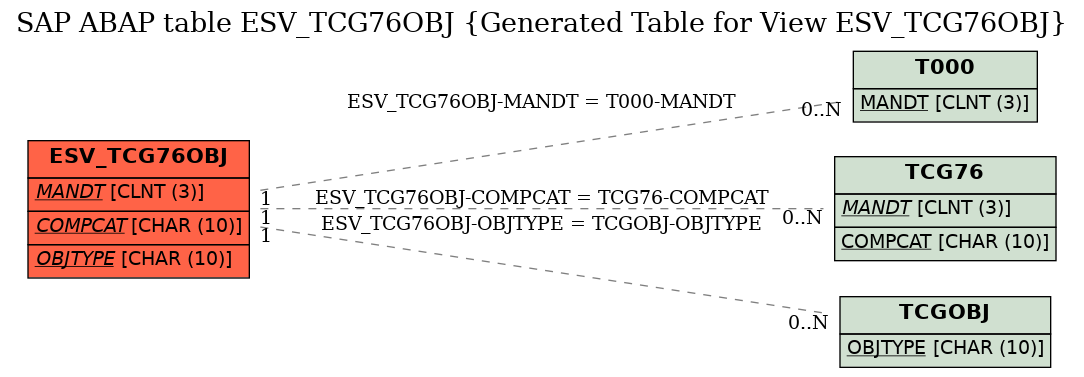 E-R Diagram for table ESV_TCG76OBJ (Generated Table for View ESV_TCG76OBJ)