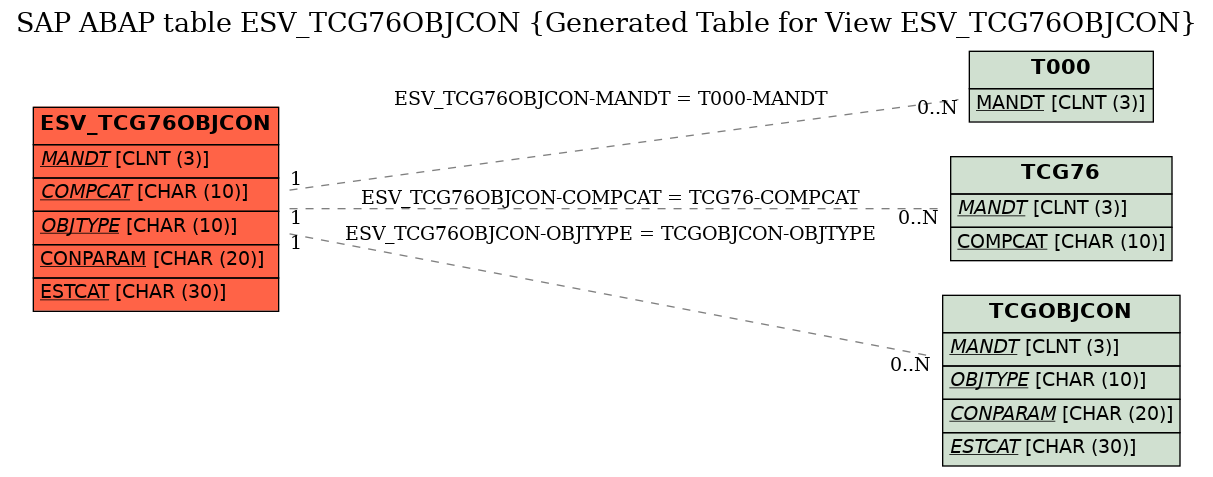 E-R Diagram for table ESV_TCG76OBJCON (Generated Table for View ESV_TCG76OBJCON)