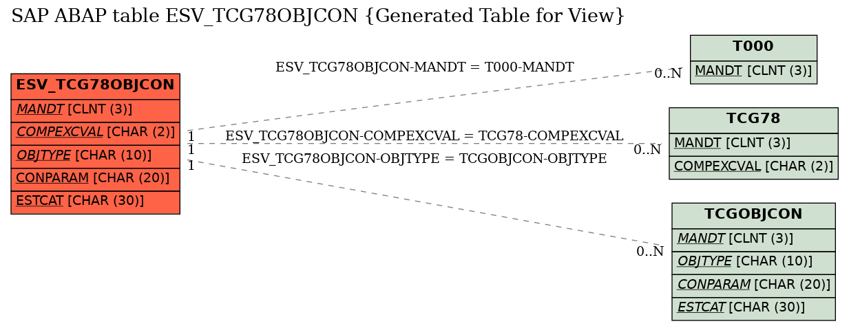 E-R Diagram for table ESV_TCG78OBJCON (Generated Table for View)