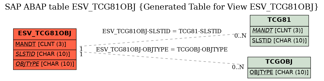 E-R Diagram for table ESV_TCG81OBJ (Generated Table for View ESV_TCG81OBJ)