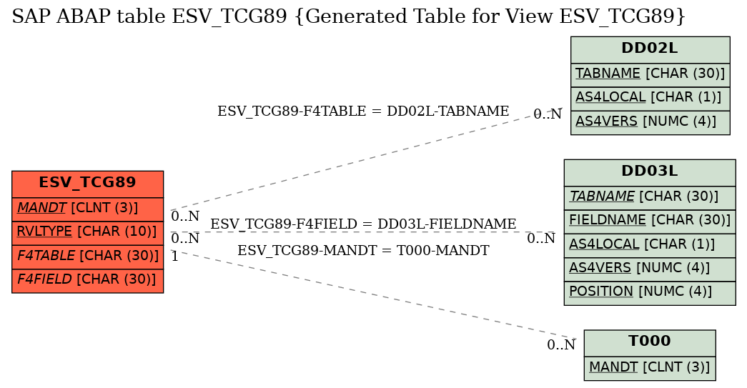 E-R Diagram for table ESV_TCG89 (Generated Table for View ESV_TCG89)