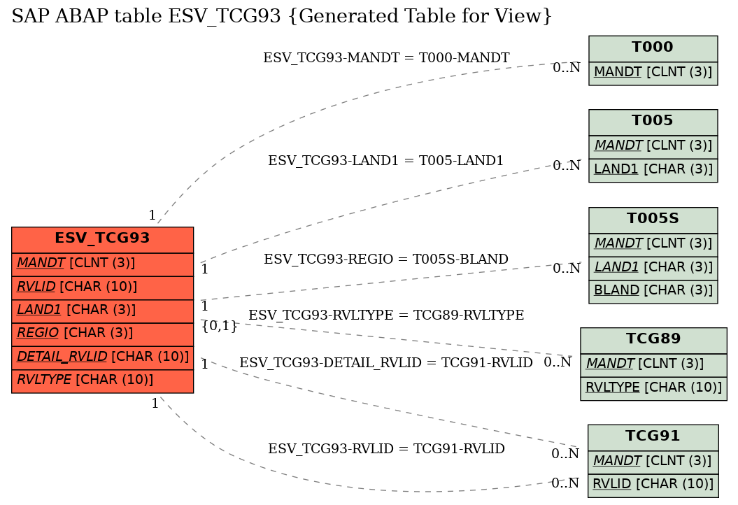 E-R Diagram for table ESV_TCG93 (Generated Table for View)