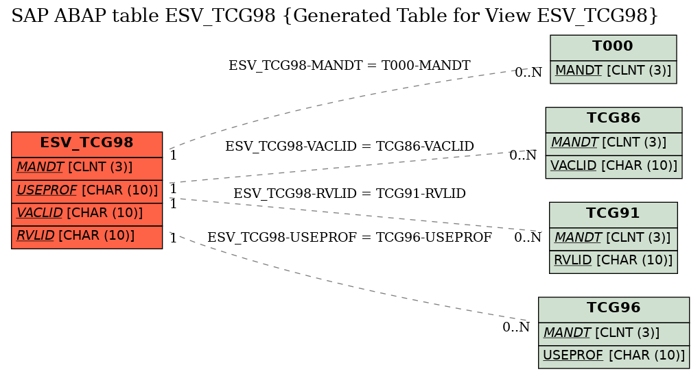 E-R Diagram for table ESV_TCG98 (Generated Table for View ESV_TCG98)