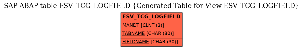 E-R Diagram for table ESV_TCG_LOGFIELD (Generated Table for View ESV_TCG_LOGFIELD)