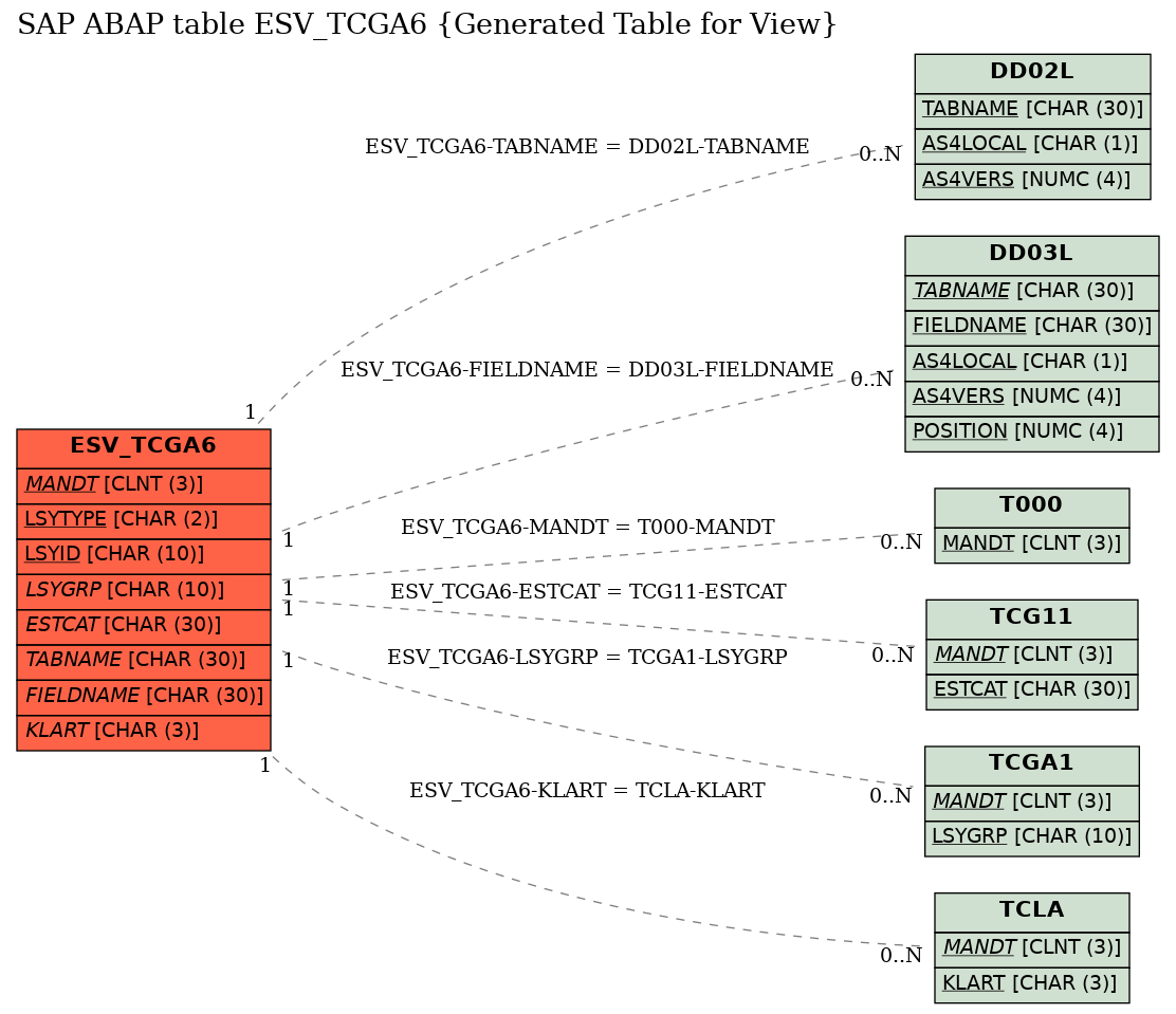 E-R Diagram for table ESV_TCGA6 (Generated Table for View)