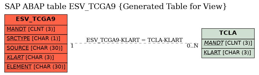 E-R Diagram for table ESV_TCGA9 (Generated Table for View)