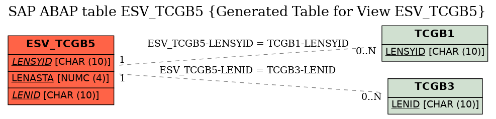 E-R Diagram for table ESV_TCGB5 (Generated Table for View ESV_TCGB5)