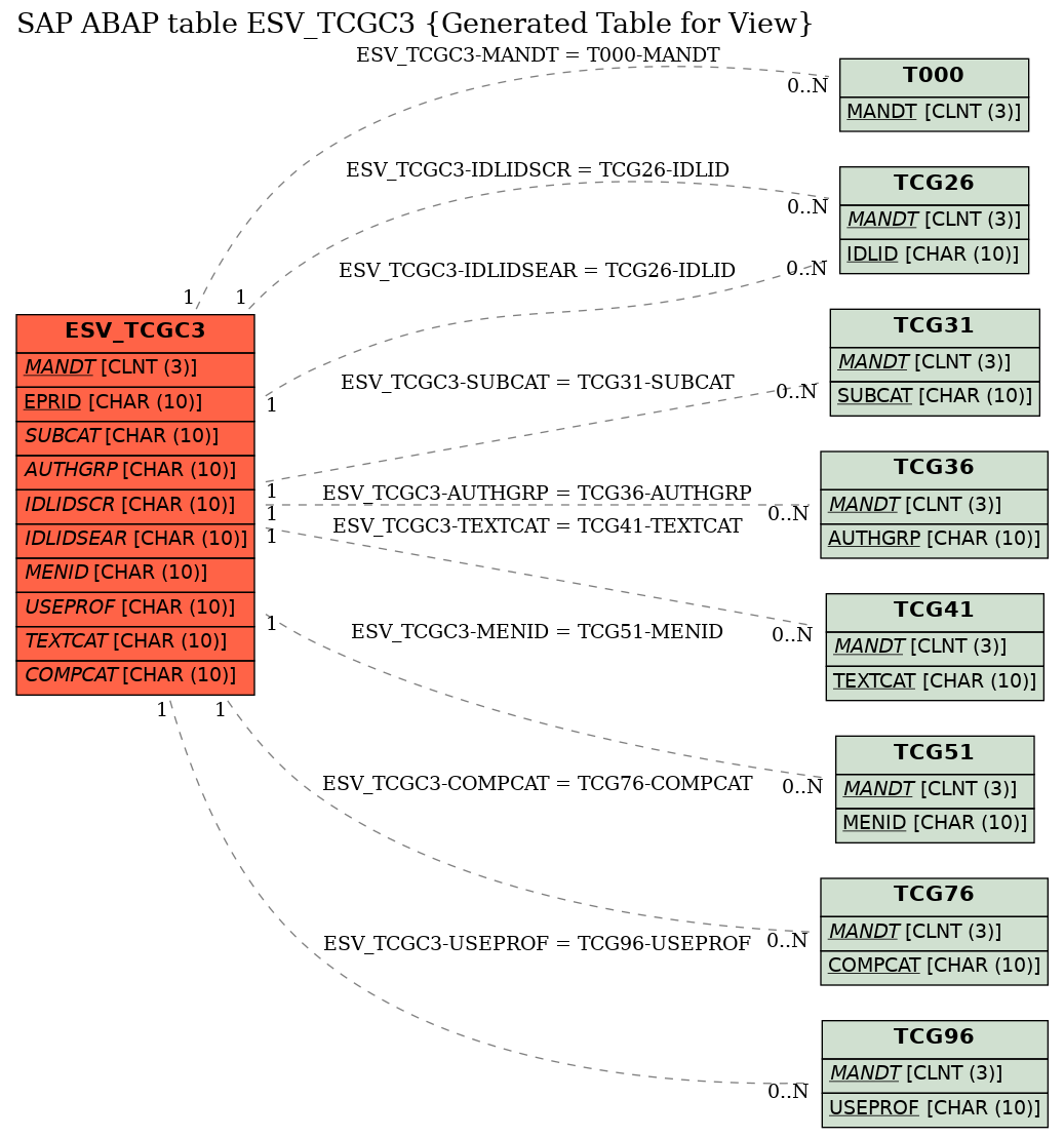 E-R Diagram for table ESV_TCGC3 (Generated Table for View)