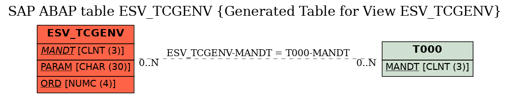 E-R Diagram for table ESV_TCGENV (Generated Table for View ESV_TCGENV)