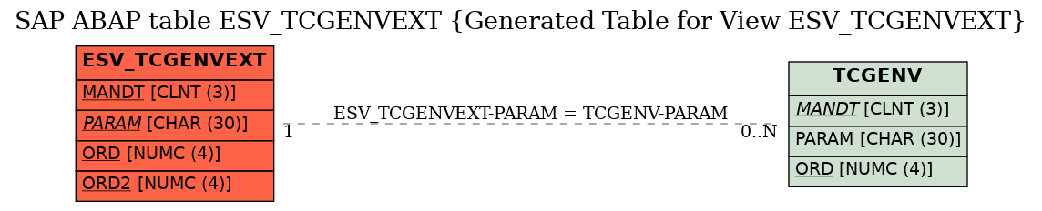 E-R Diagram for table ESV_TCGENVEXT (Generated Table for View ESV_TCGENVEXT)