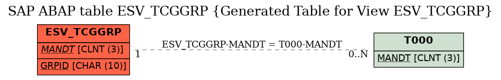 E-R Diagram for table ESV_TCGGRP (Generated Table for View ESV_TCGGRP)