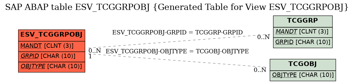 E-R Diagram for table ESV_TCGGRPOBJ (Generated Table for View ESV_TCGGRPOBJ)