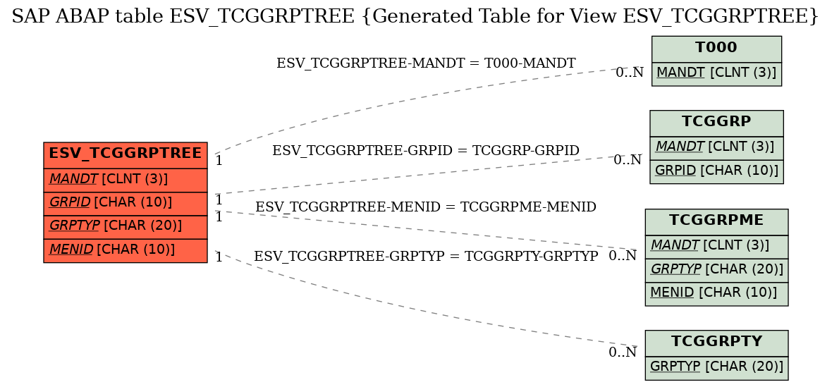 E-R Diagram for table ESV_TCGGRPTREE (Generated Table for View ESV_TCGGRPTREE)