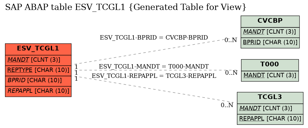 E-R Diagram for table ESV_TCGL1 (Generated Table for View)