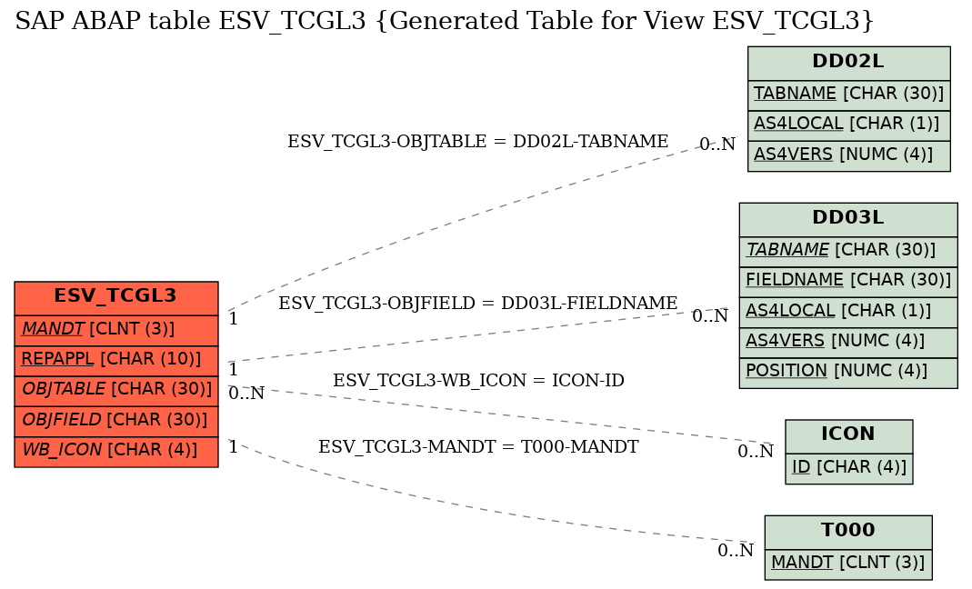 E-R Diagram for table ESV_TCGL3 (Generated Table for View ESV_TCGL3)