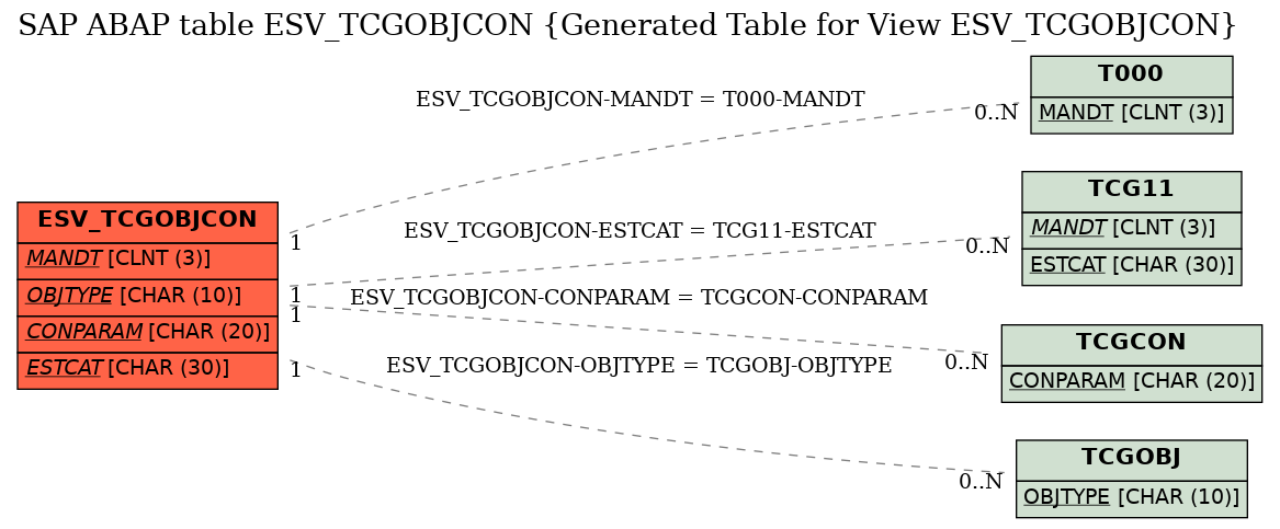 E-R Diagram for table ESV_TCGOBJCON (Generated Table for View ESV_TCGOBJCON)