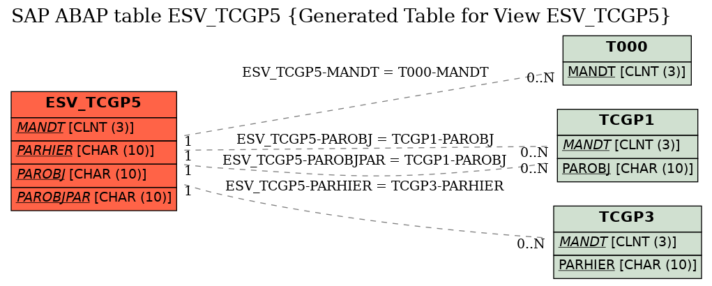 E-R Diagram for table ESV_TCGP5 (Generated Table for View ESV_TCGP5)