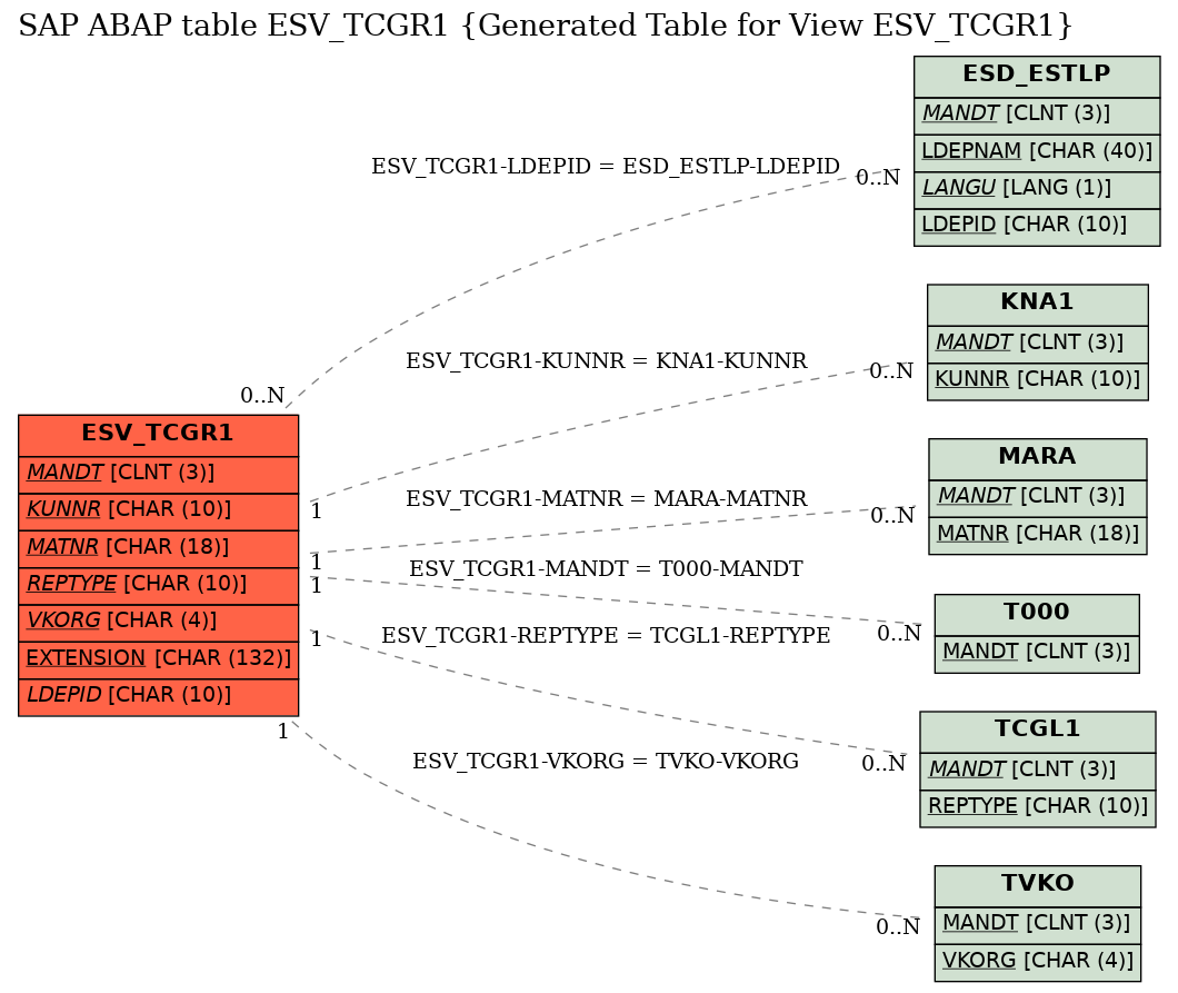 E-R Diagram for table ESV_TCGR1 (Generated Table for View ESV_TCGR1)