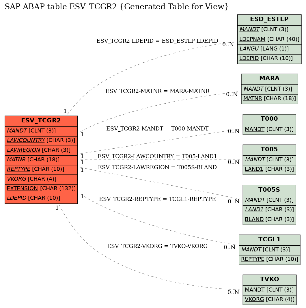 E-R Diagram for table ESV_TCGR2 (Generated Table for View)