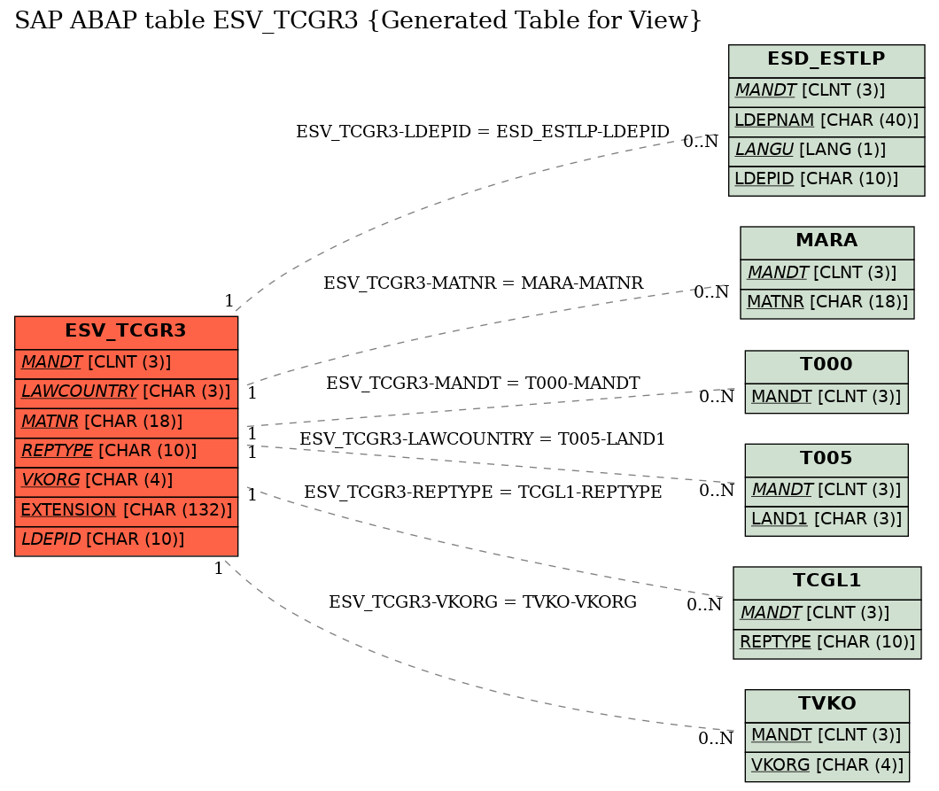 E-R Diagram for table ESV_TCGR3 (Generated Table for View)