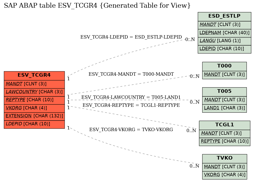 E-R Diagram for table ESV_TCGR4 (Generated Table for View)