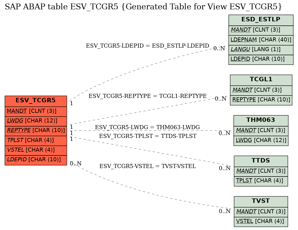 E-R Diagram for table ESV_TCGR5 (Generated Table for View ESV_TCGR5)