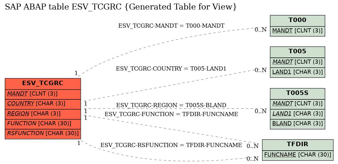 E-R Diagram for table ESV_TCGRC (Generated Table for View)
