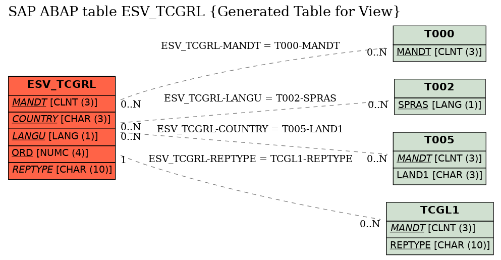 E-R Diagram for table ESV_TCGRL (Generated Table for View)