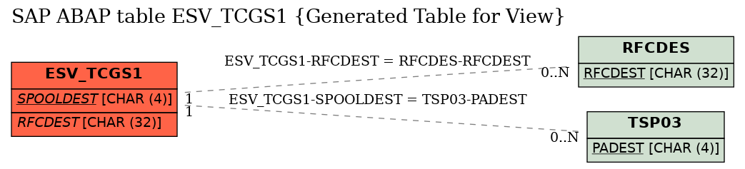 E-R Diagram for table ESV_TCGS1 (Generated Table for View)