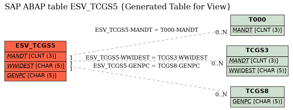 E-R Diagram for table ESV_TCGS5 (Generated Table for View)