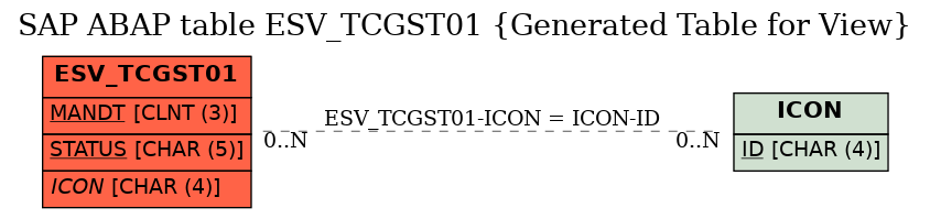 E-R Diagram for table ESV_TCGST01 (Generated Table for View)