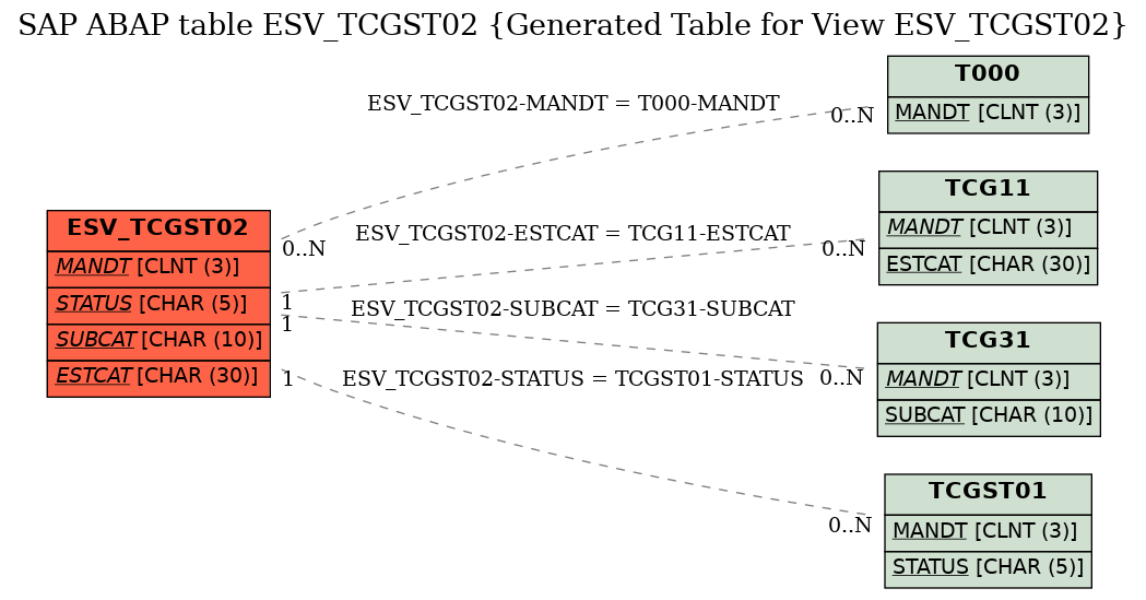 E-R Diagram for table ESV_TCGST02 (Generated Table for View ESV_TCGST02)