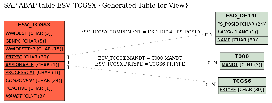 E-R Diagram for table ESV_TCGSX (Generated Table for View)