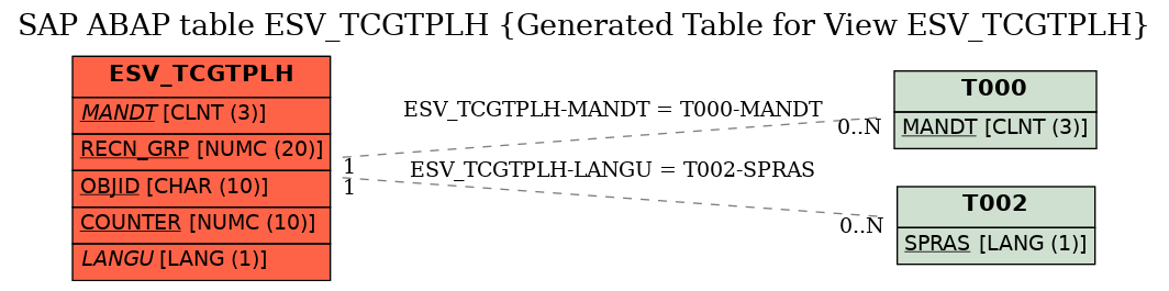 E-R Diagram for table ESV_TCGTPLH (Generated Table for View ESV_TCGTPLH)