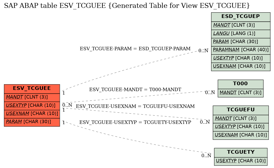 E-R Diagram for table ESV_TCGUEE (Generated Table for View ESV_TCGUEE)