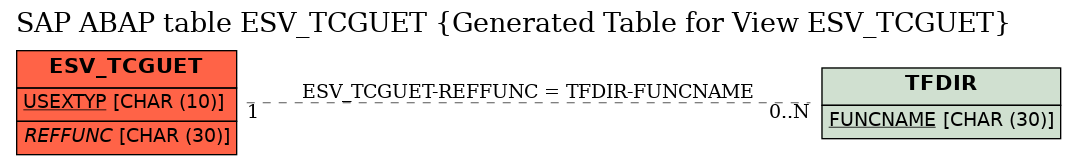 E-R Diagram for table ESV_TCGUET (Generated Table for View ESV_TCGUET)