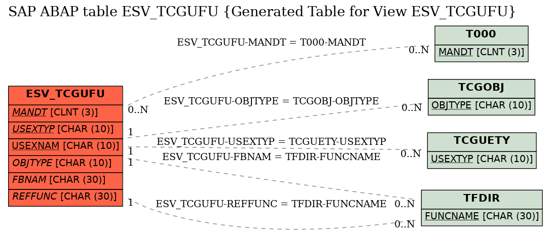 E-R Diagram for table ESV_TCGUFU (Generated Table for View ESV_TCGUFU)