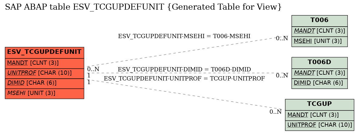 E-R Diagram for table ESV_TCGUPDEFUNIT (Generated Table for View)